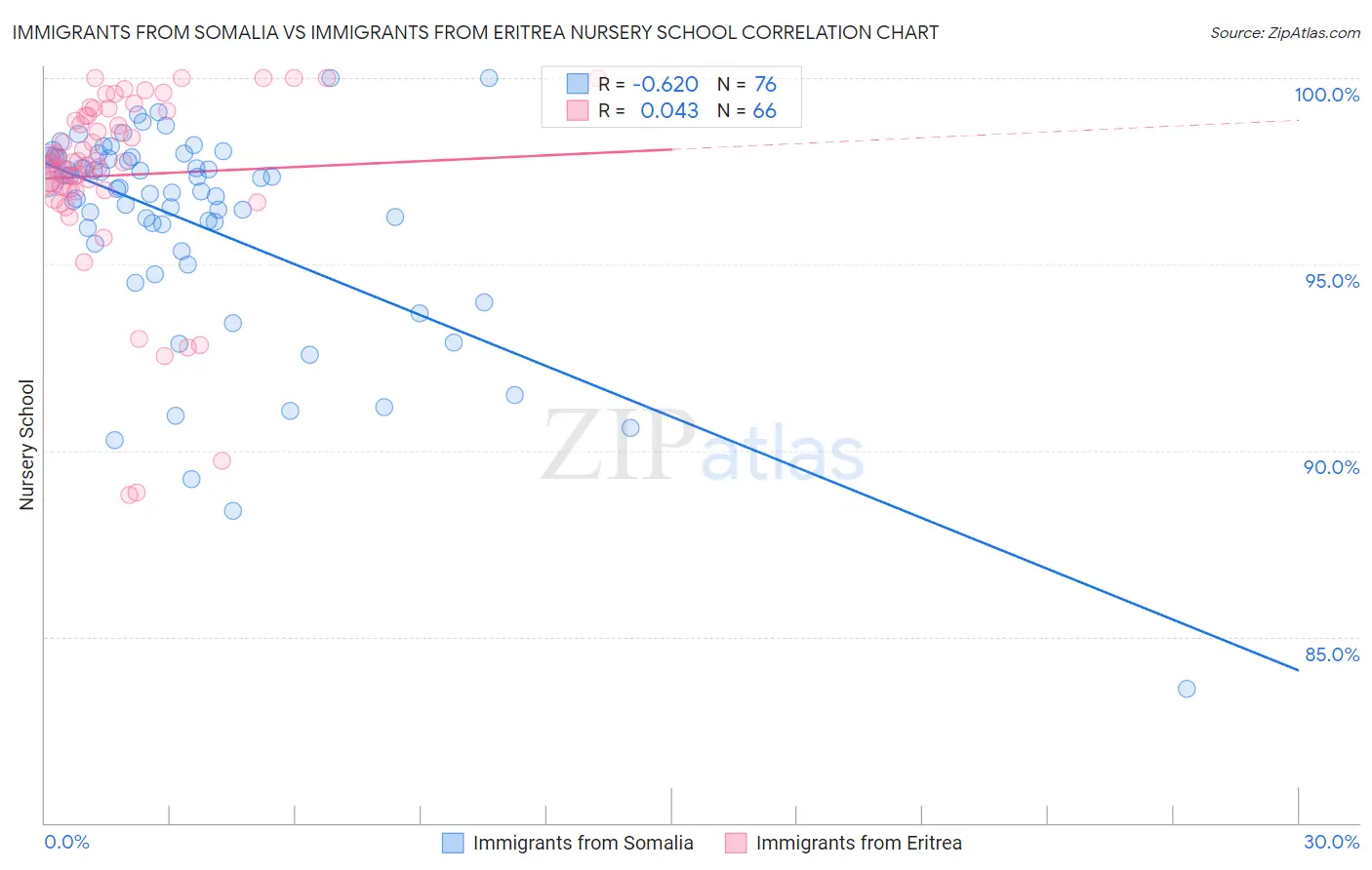 Immigrants from Somalia vs Immigrants from Eritrea Nursery School