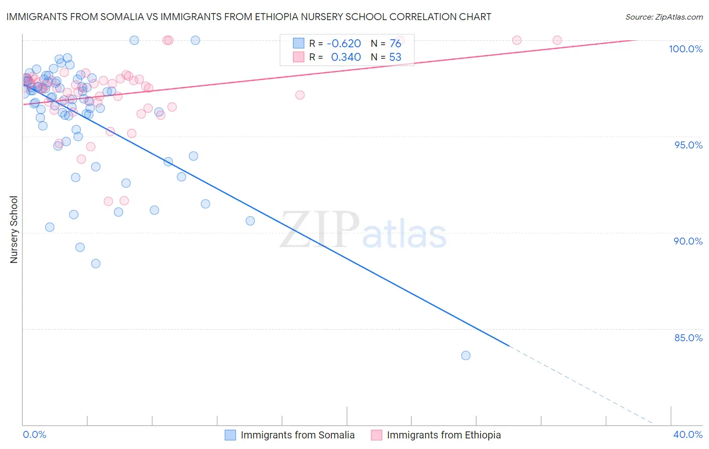 Immigrants from Somalia vs Immigrants from Ethiopia Nursery School