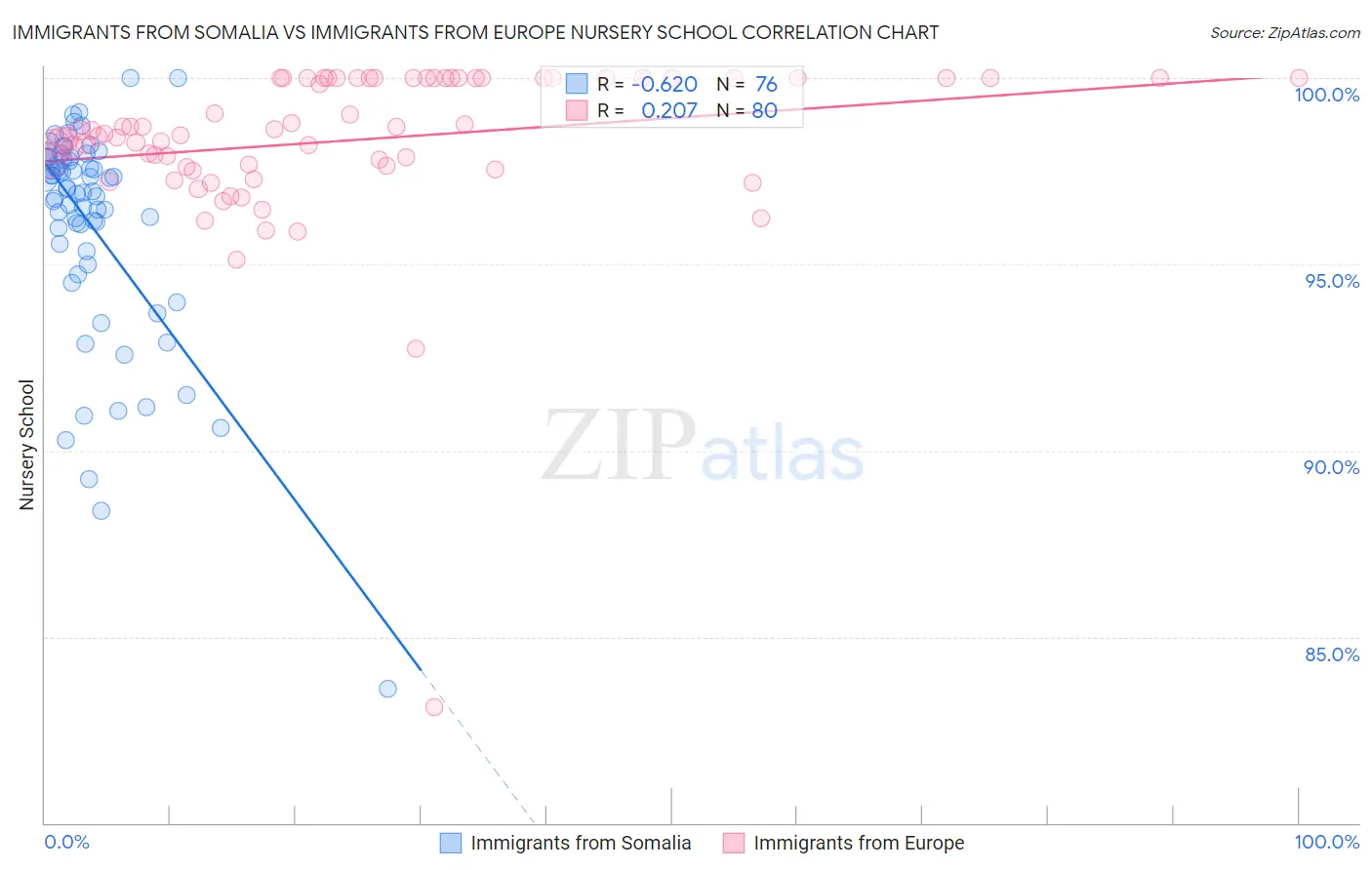 Immigrants from Somalia vs Immigrants from Europe Nursery School