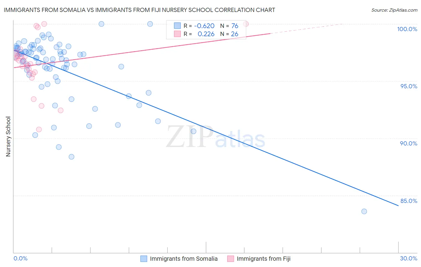 Immigrants from Somalia vs Immigrants from Fiji Nursery School