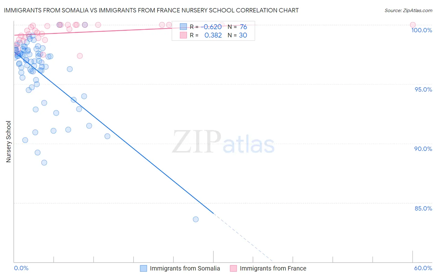 Immigrants from Somalia vs Immigrants from France Nursery School