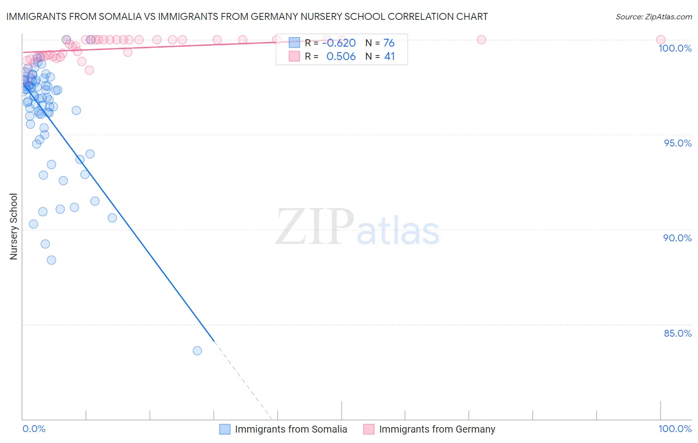 Immigrants from Somalia vs Immigrants from Germany Nursery School