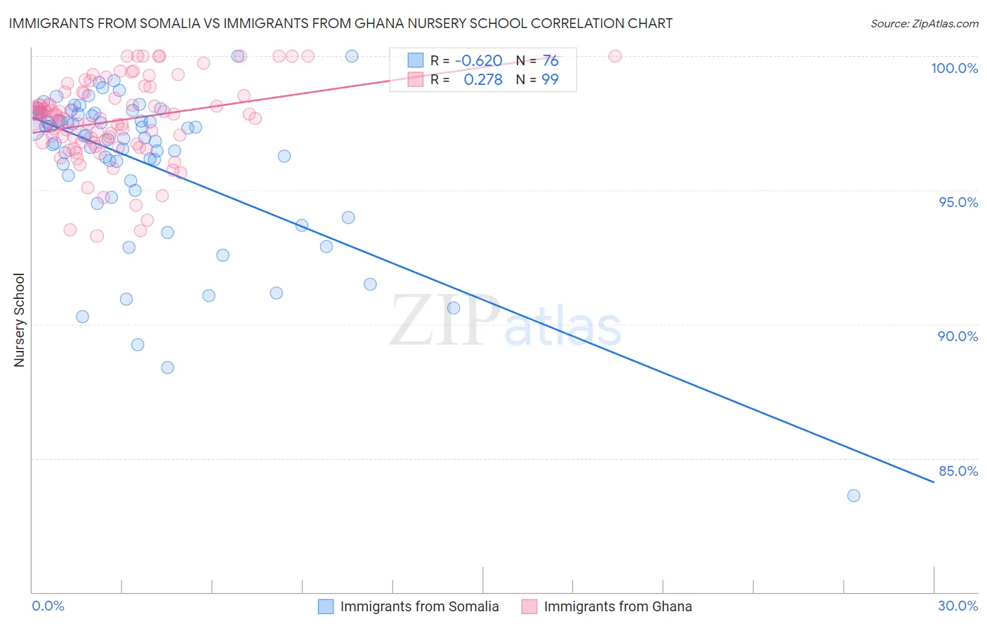 Immigrants from Somalia vs Immigrants from Ghana Nursery School