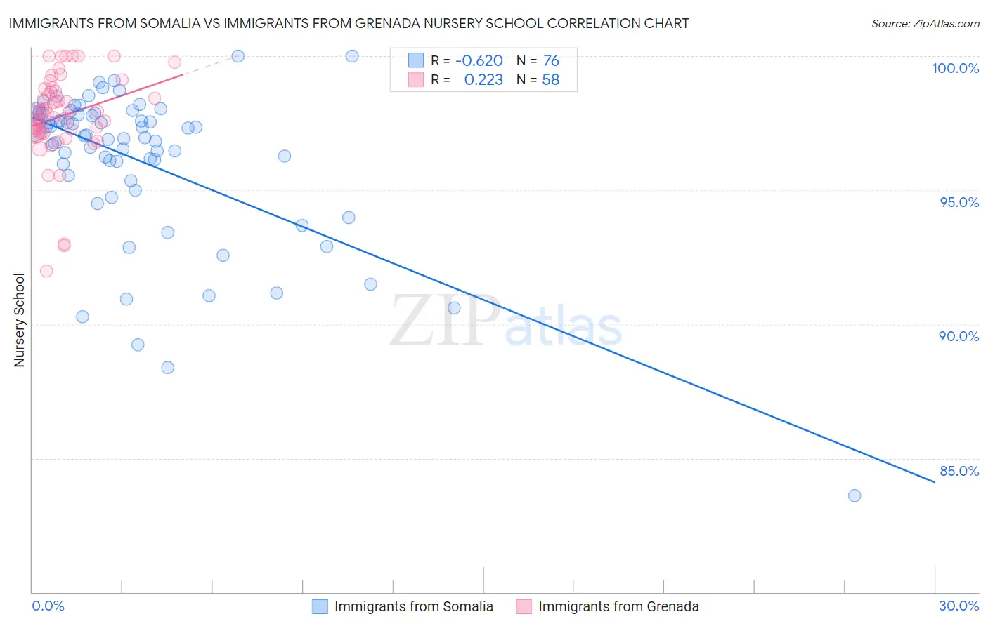 Immigrants from Somalia vs Immigrants from Grenada Nursery School