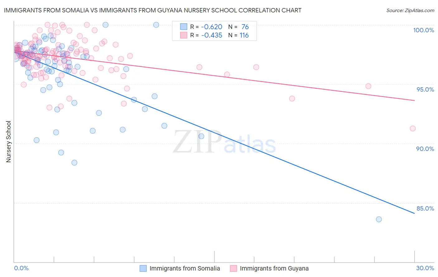 Immigrants from Somalia vs Immigrants from Guyana Nursery School