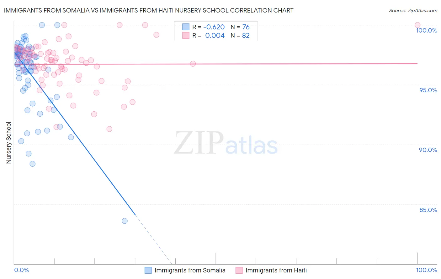 Immigrants from Somalia vs Immigrants from Haiti Nursery School