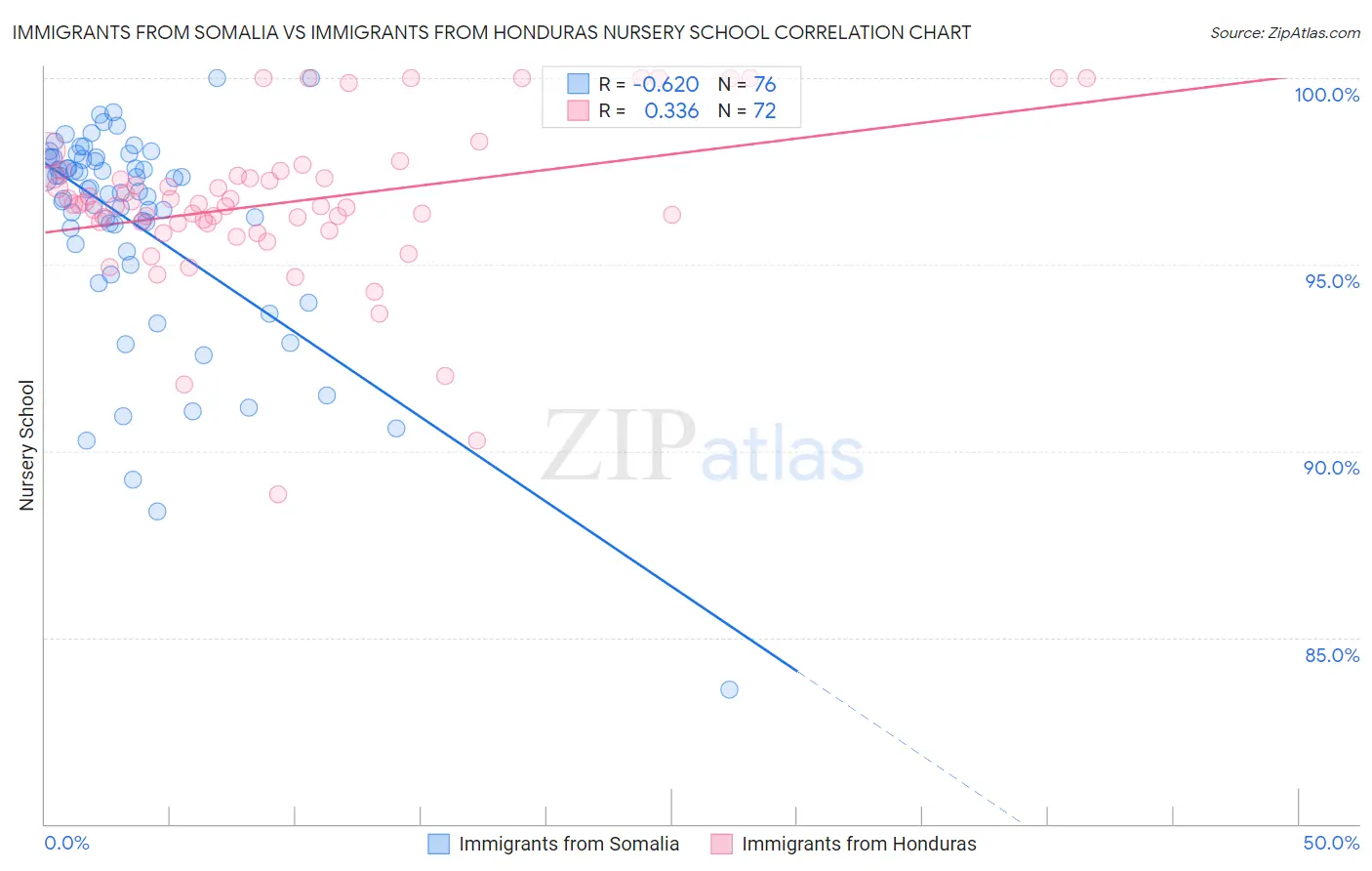Immigrants from Somalia vs Immigrants from Honduras Nursery School