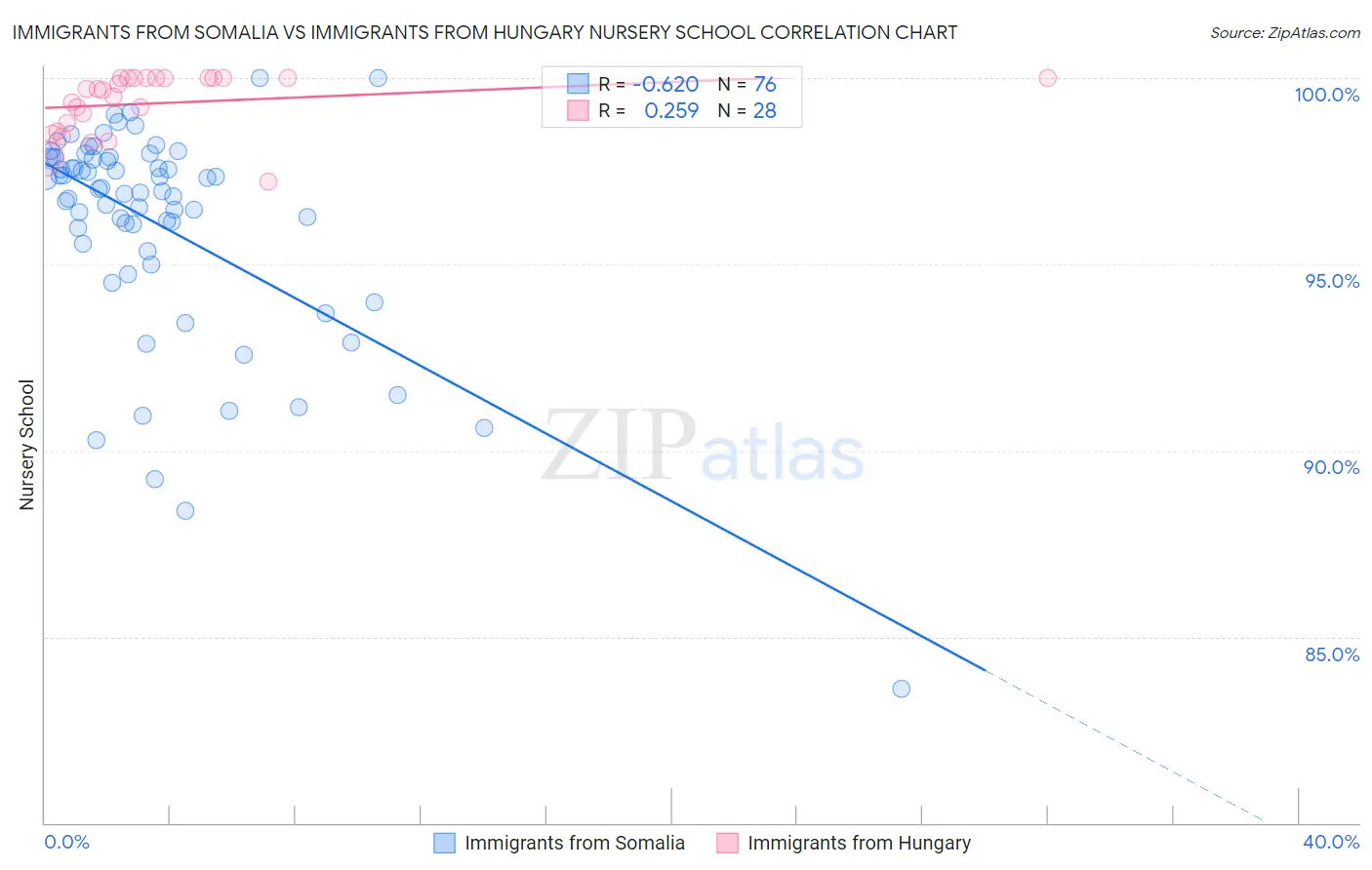 Immigrants from Somalia vs Immigrants from Hungary Nursery School