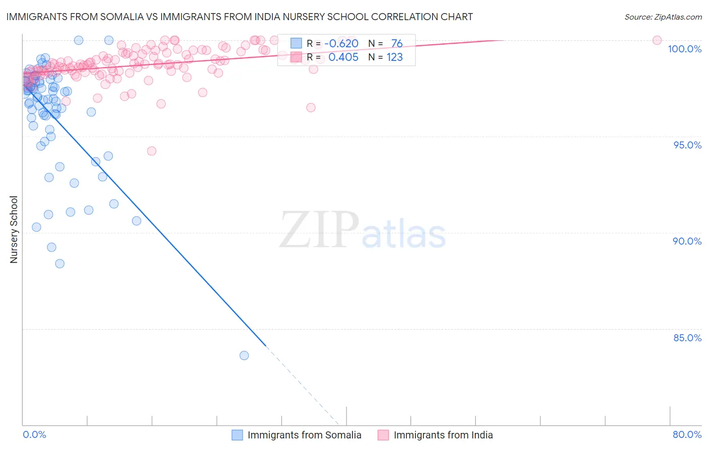 Immigrants from Somalia vs Immigrants from India Nursery School