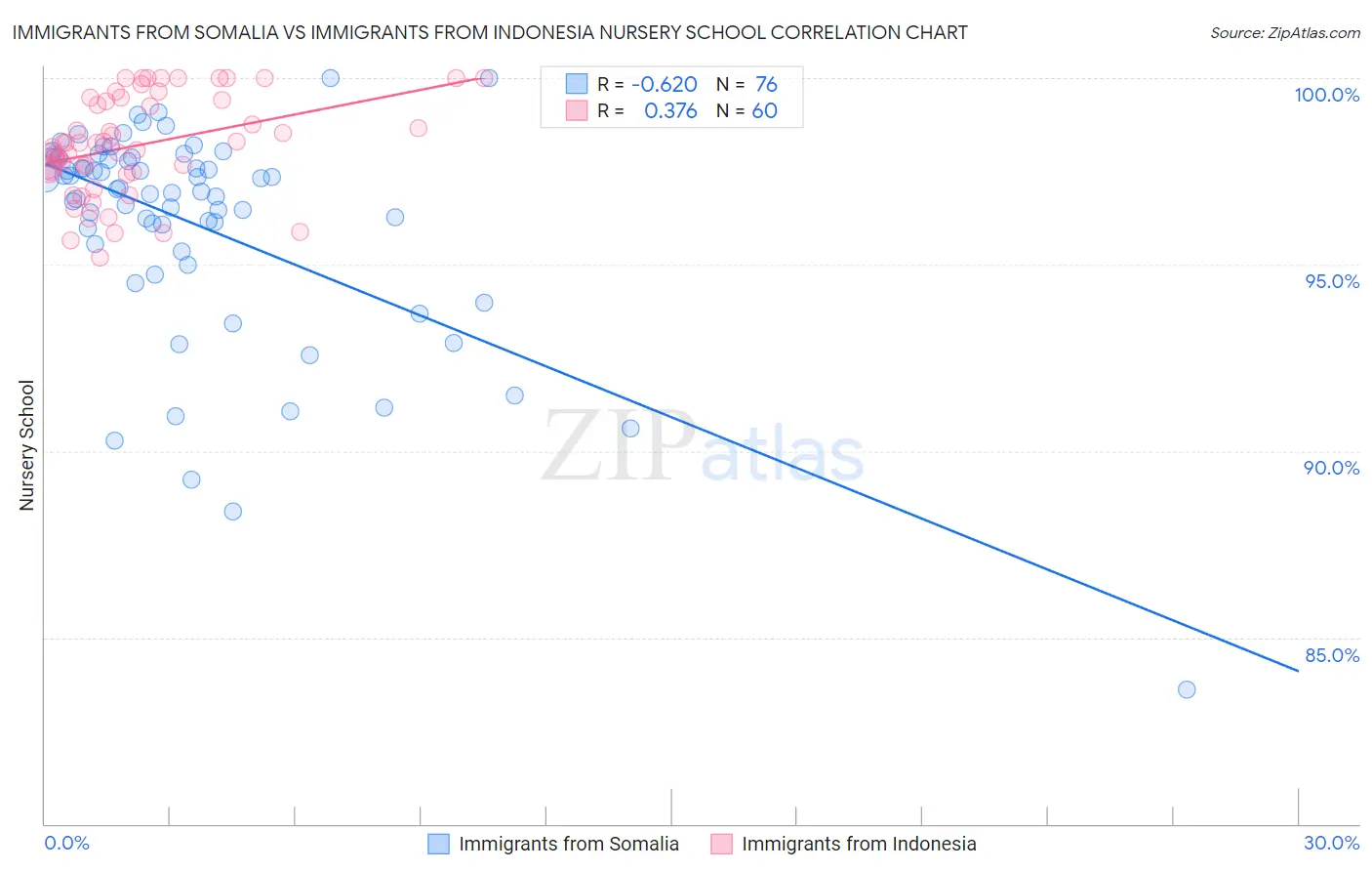 Immigrants from Somalia vs Immigrants from Indonesia Nursery School