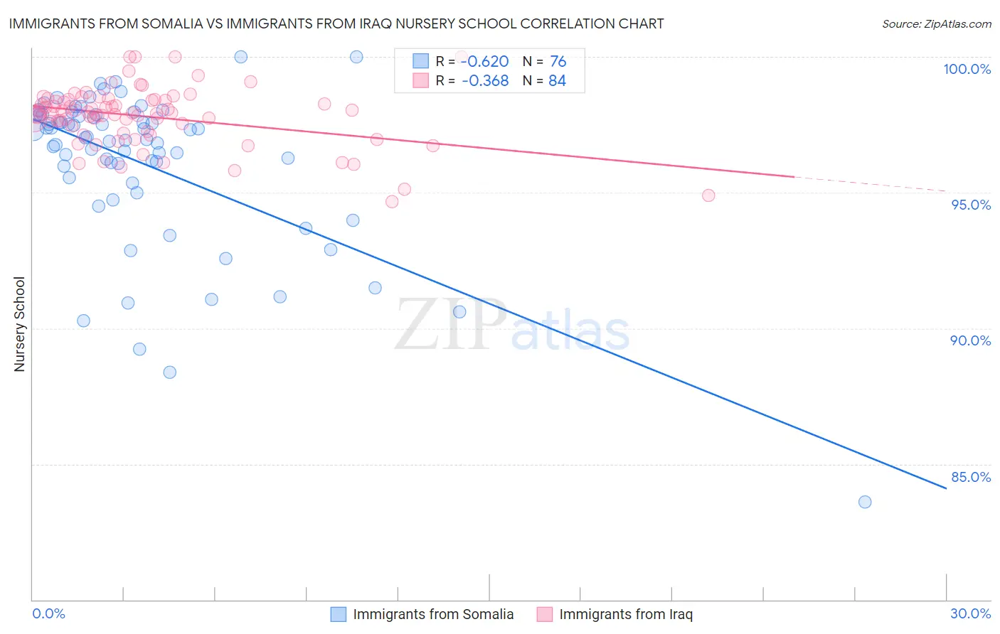 Immigrants from Somalia vs Immigrants from Iraq Nursery School