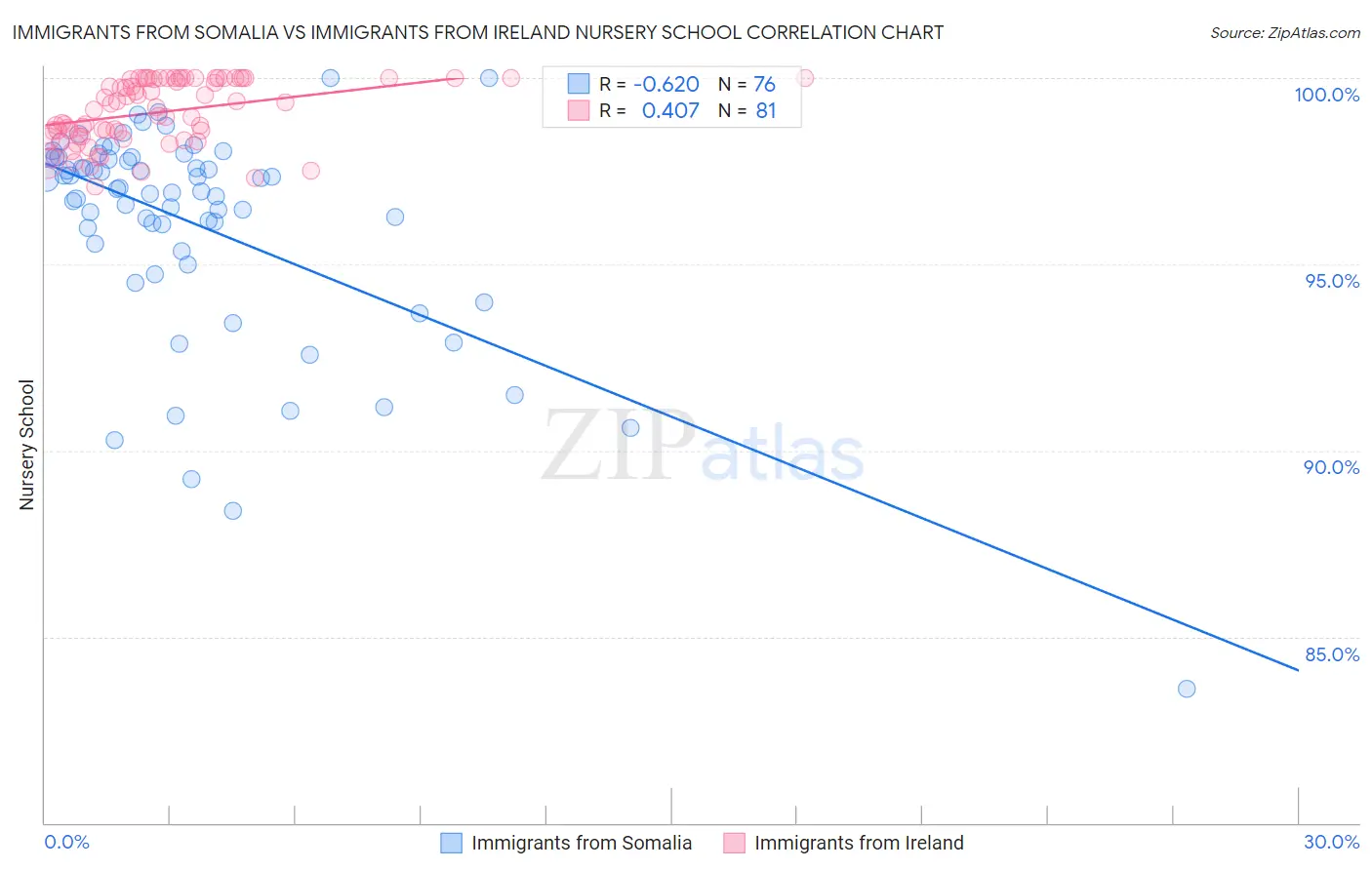 Immigrants from Somalia vs Immigrants from Ireland Nursery School