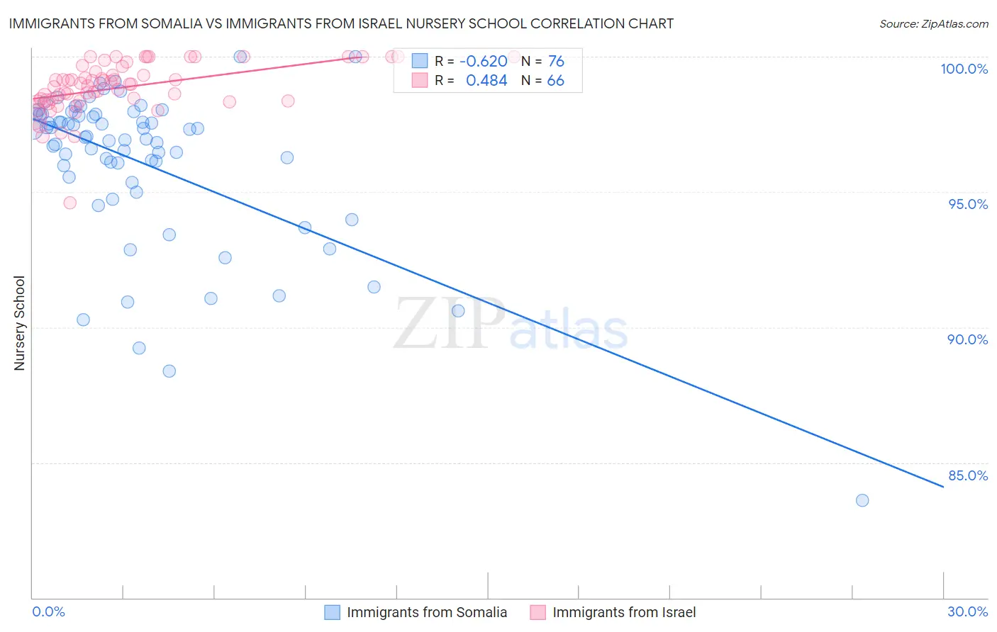 Immigrants from Somalia vs Immigrants from Israel Nursery School