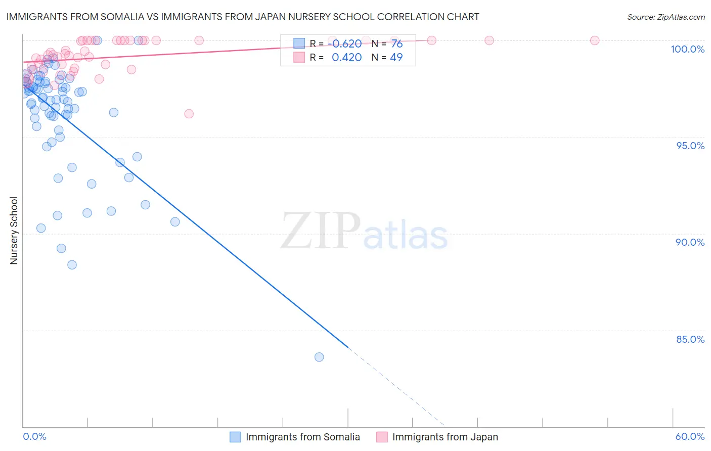 Immigrants from Somalia vs Immigrants from Japan Nursery School