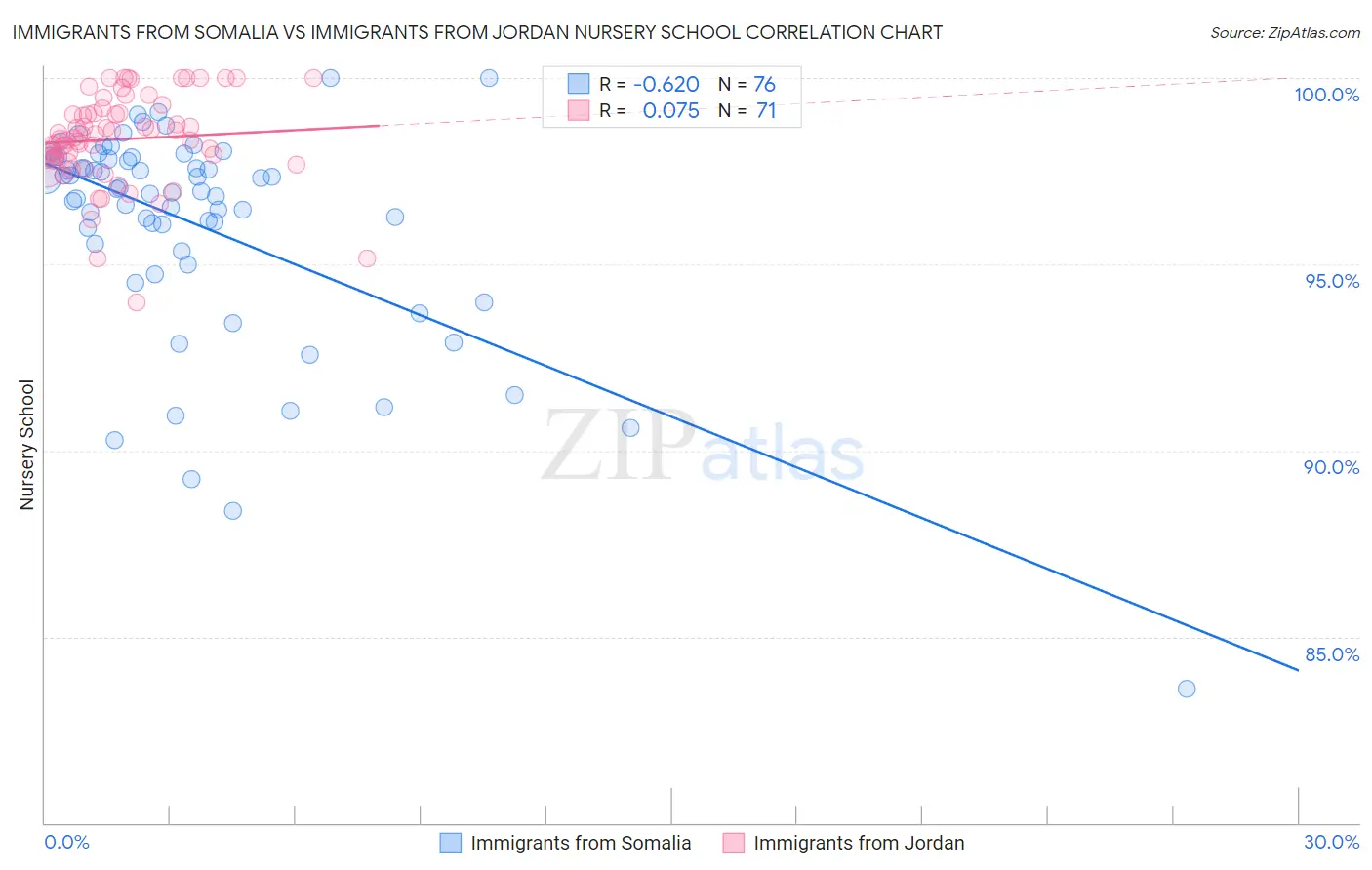 Immigrants from Somalia vs Immigrants from Jordan Nursery School