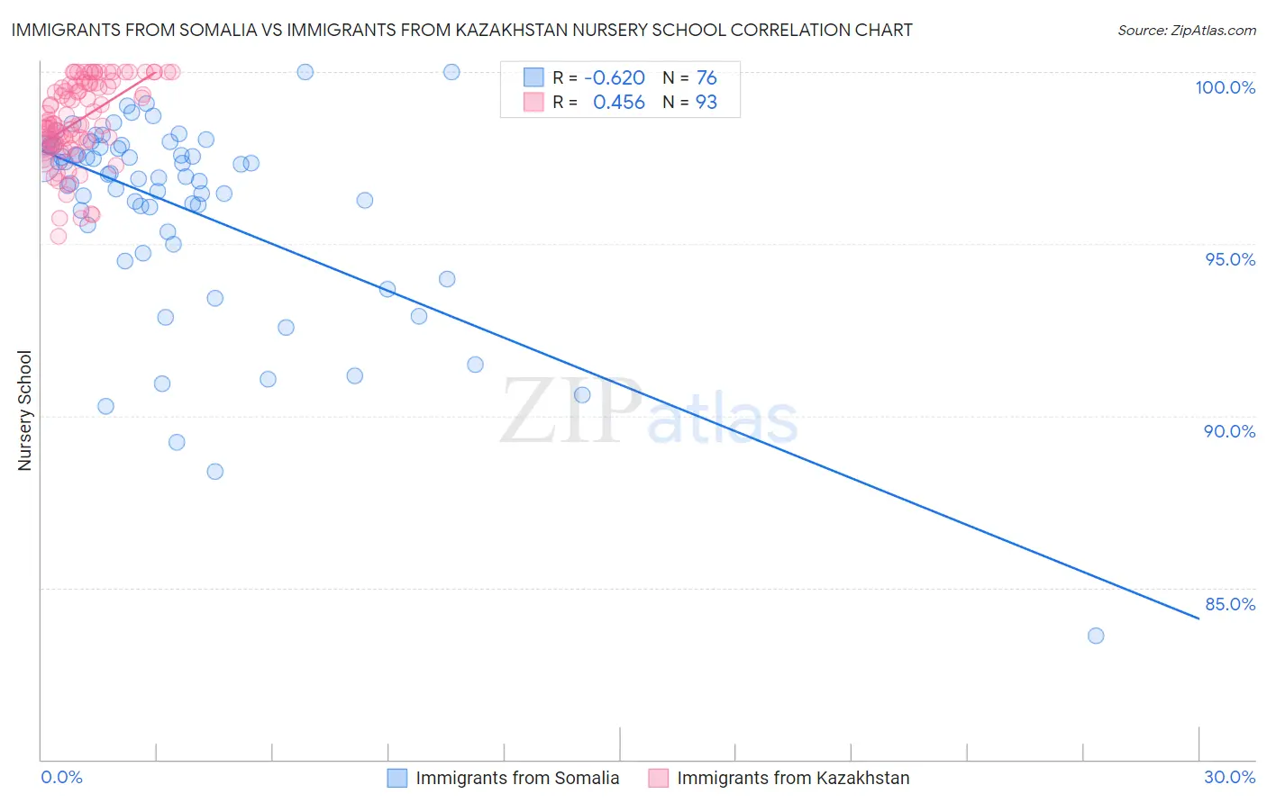 Immigrants from Somalia vs Immigrants from Kazakhstan Nursery School