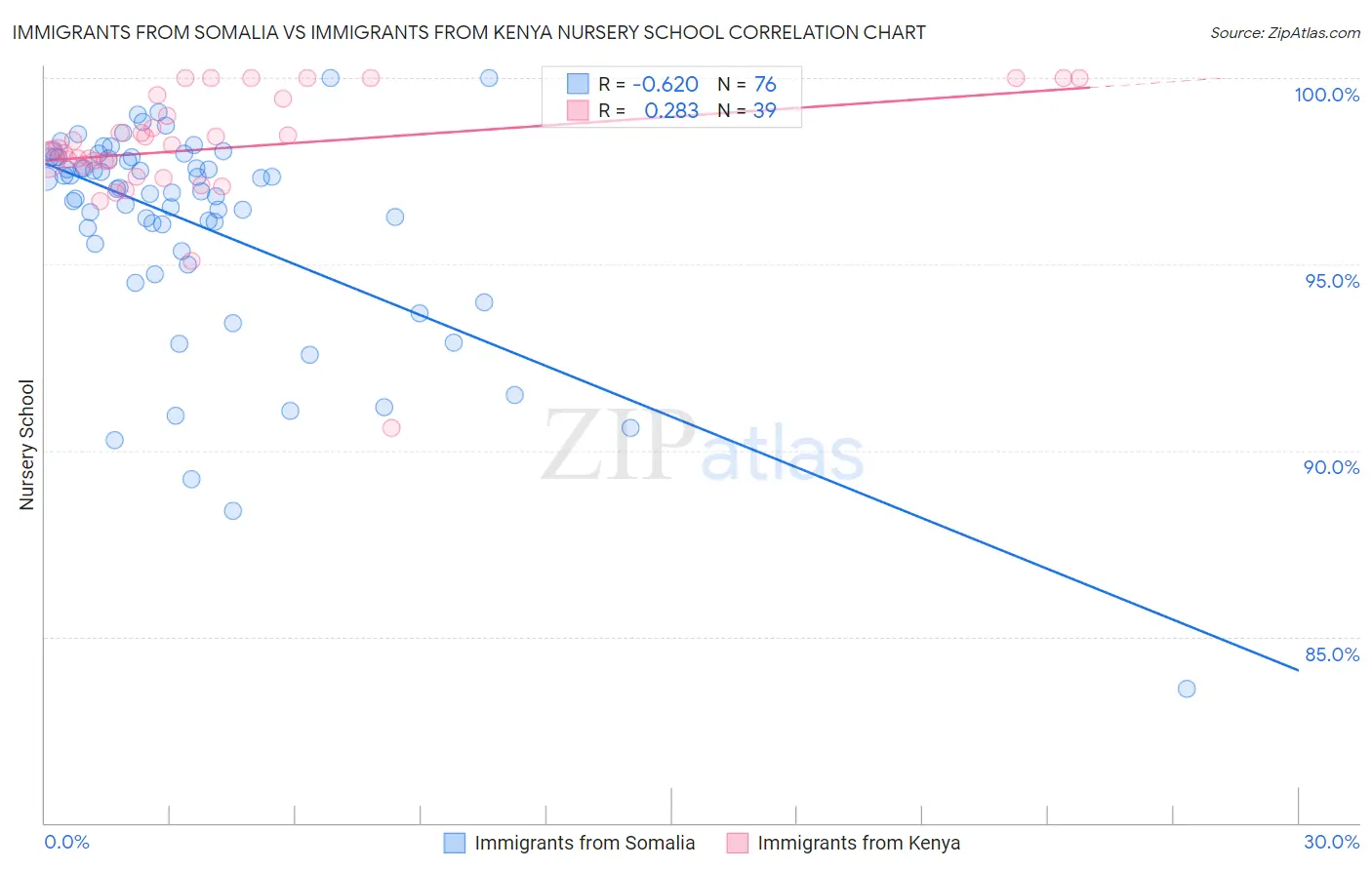 Immigrants from Somalia vs Immigrants from Kenya Nursery School