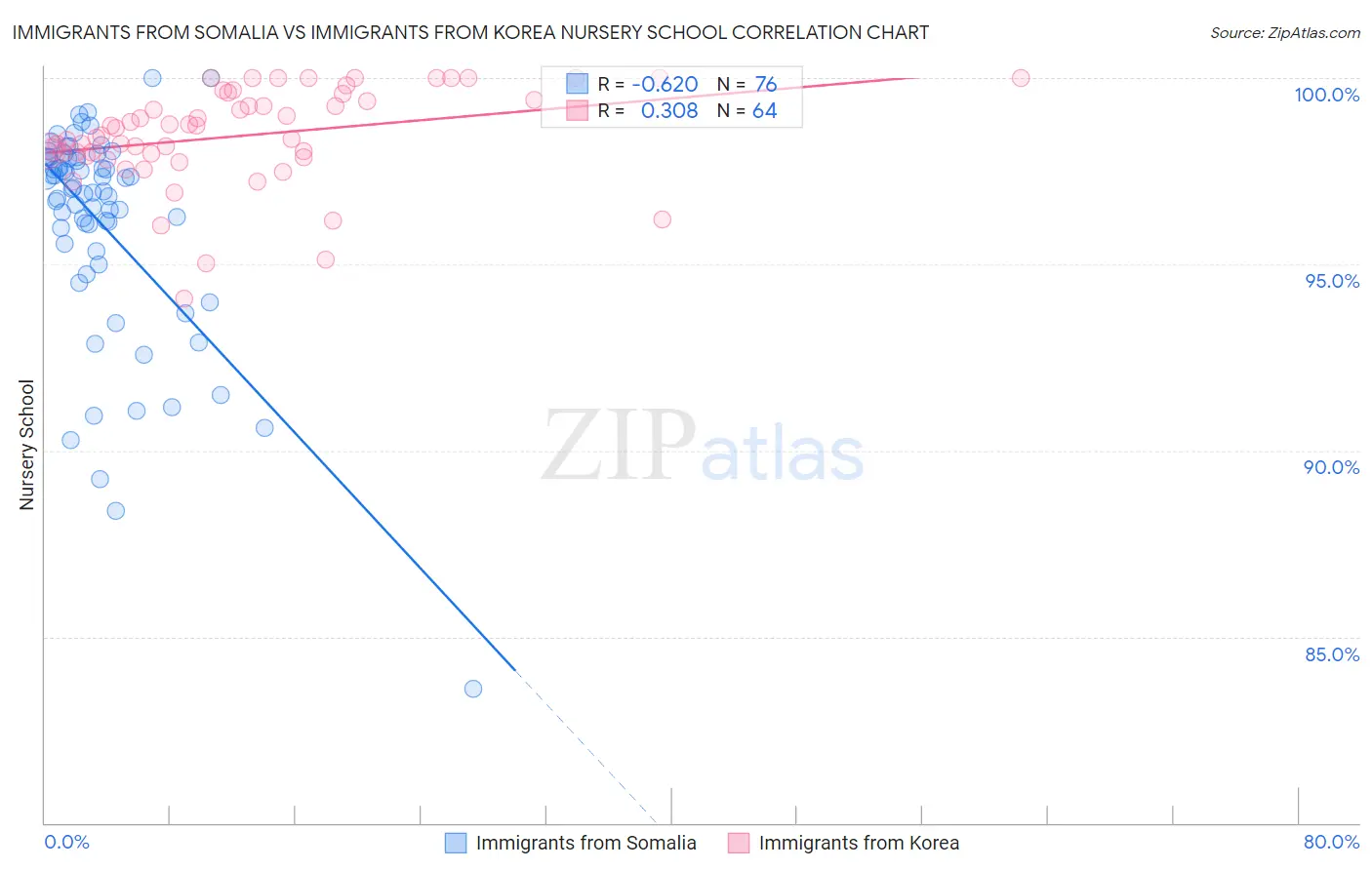 Immigrants from Somalia vs Immigrants from Korea Nursery School