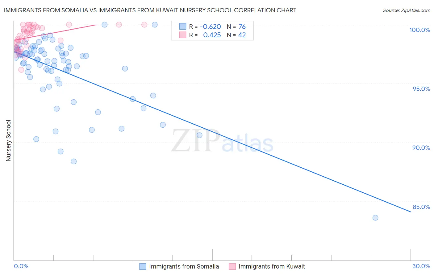 Immigrants from Somalia vs Immigrants from Kuwait Nursery School