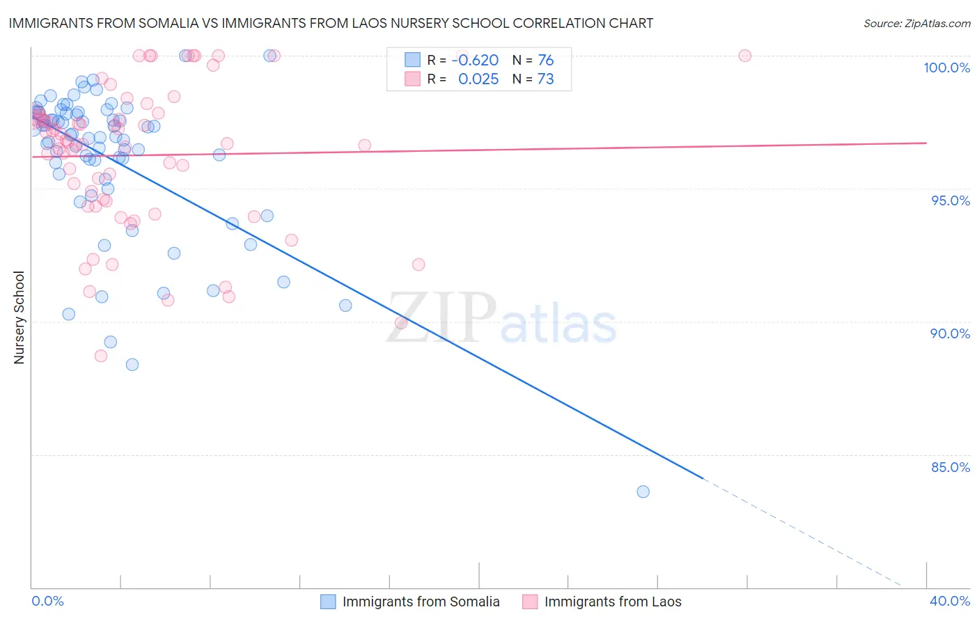 Immigrants from Somalia vs Immigrants from Laos Nursery School