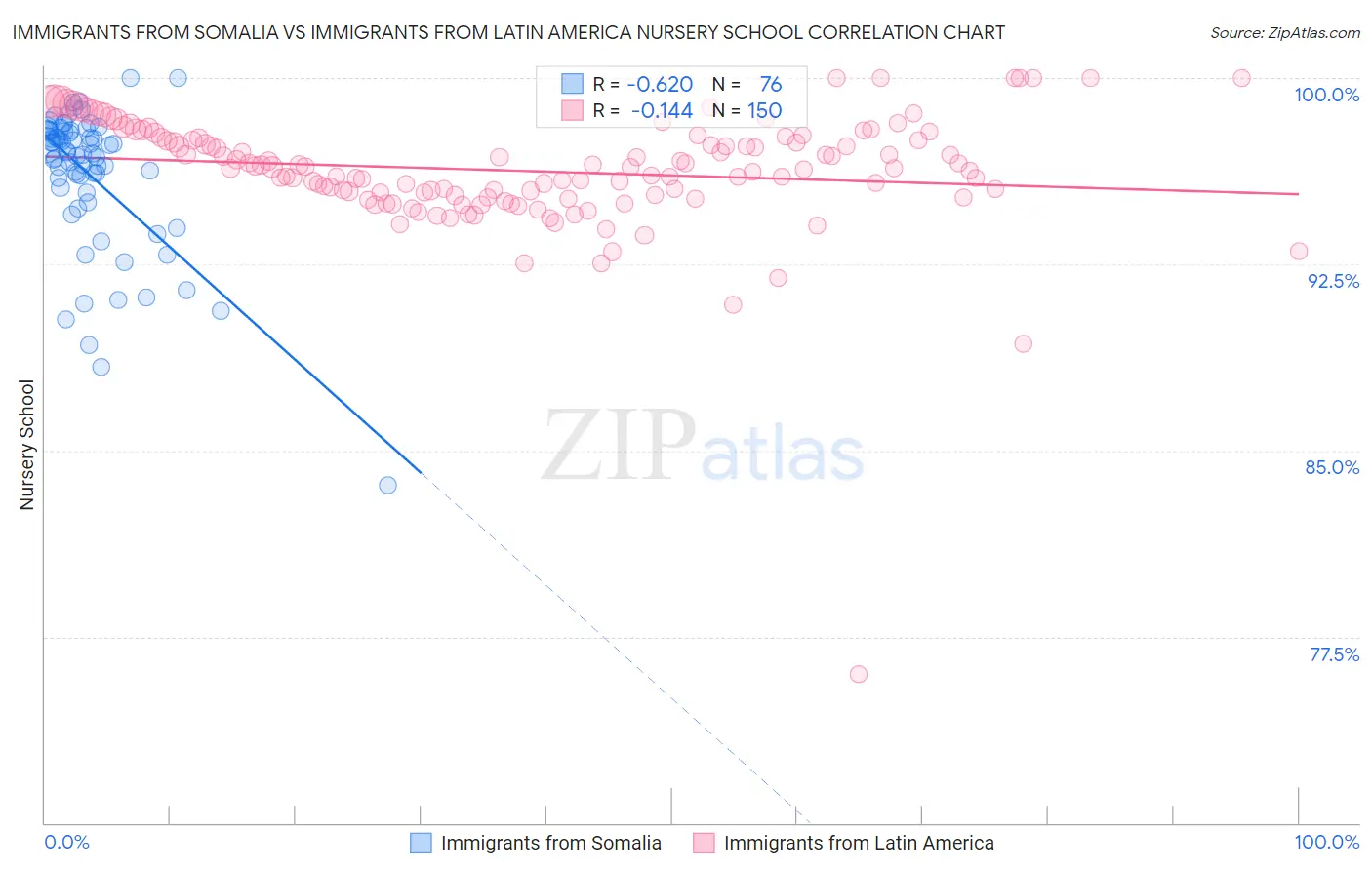 Immigrants from Somalia vs Immigrants from Latin America Nursery School