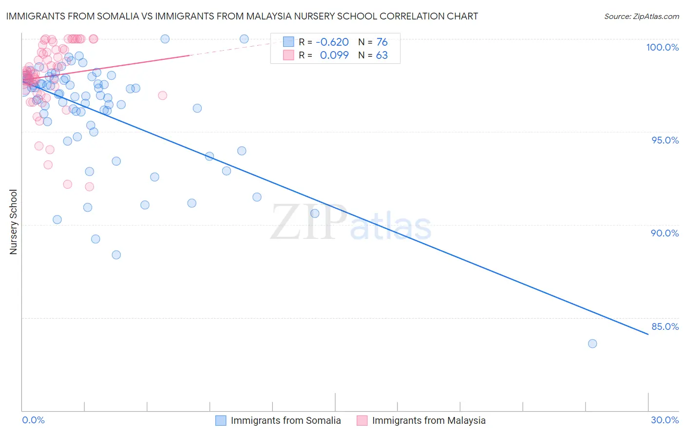 Immigrants from Somalia vs Immigrants from Malaysia Nursery School