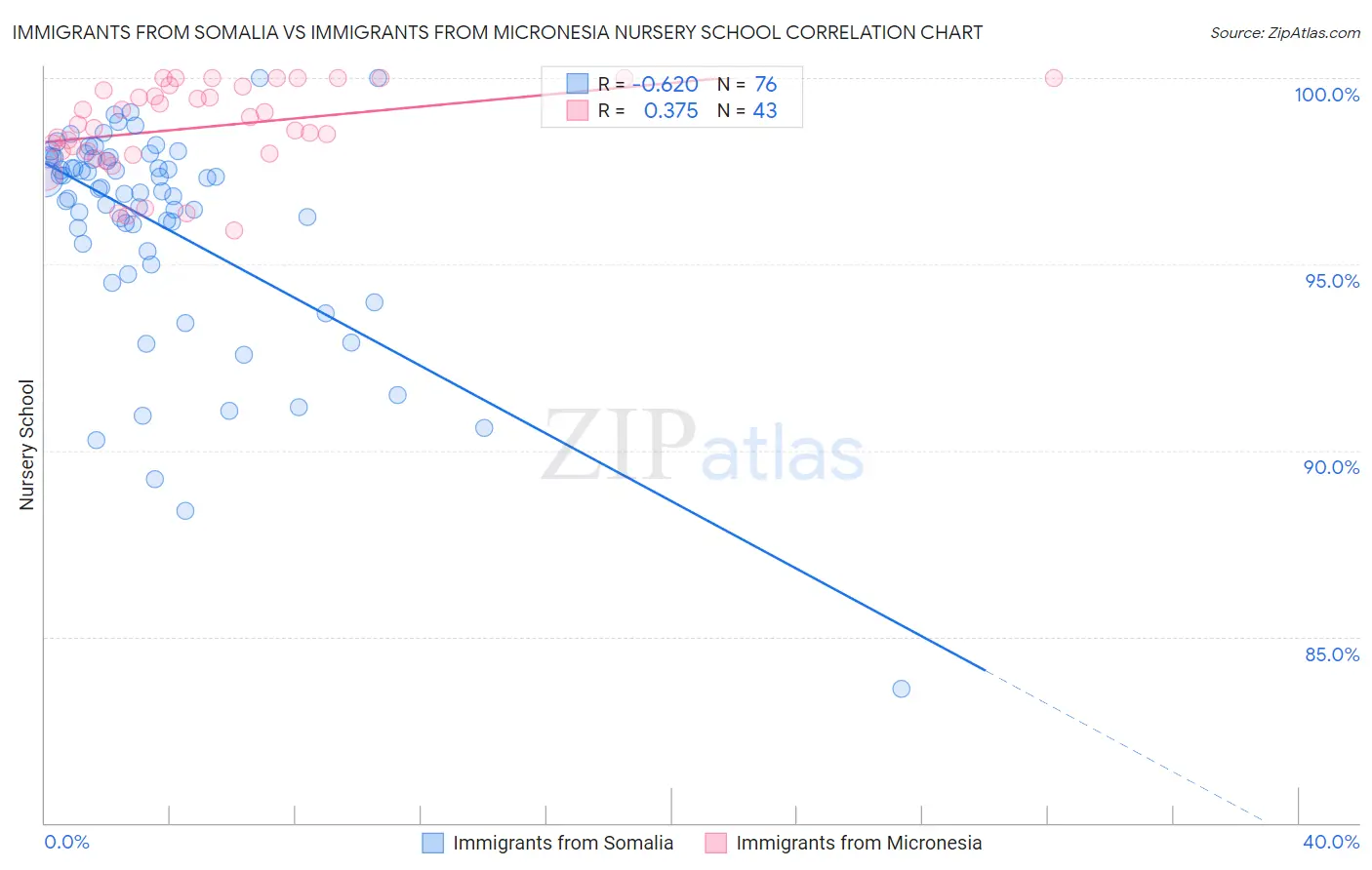 Immigrants from Somalia vs Immigrants from Micronesia Nursery School