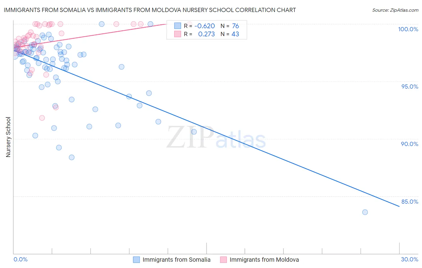 Immigrants from Somalia vs Immigrants from Moldova Nursery School