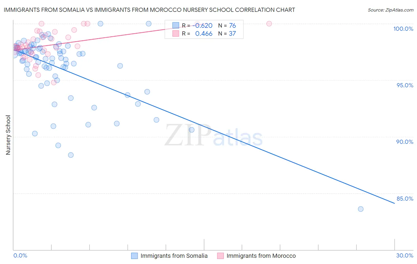 Immigrants from Somalia vs Immigrants from Morocco Nursery School