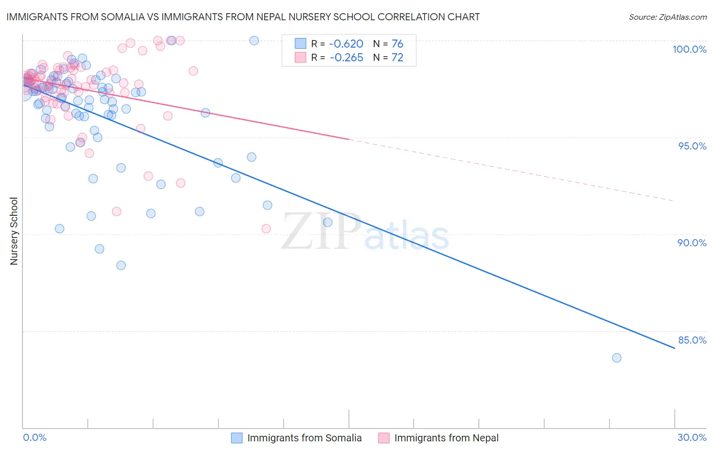Immigrants from Somalia vs Immigrants from Nepal Nursery School