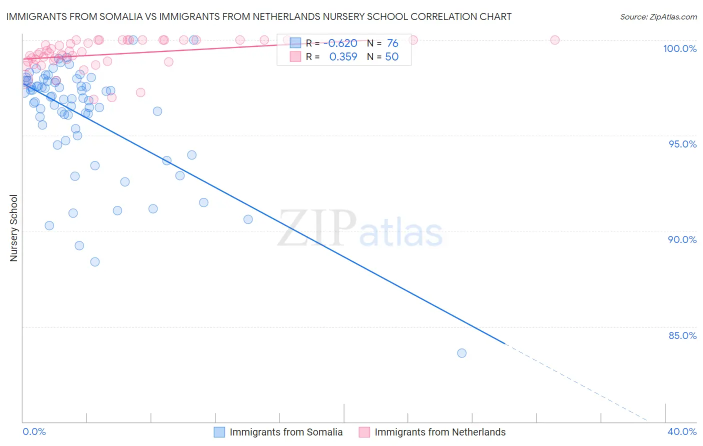 Immigrants from Somalia vs Immigrants from Netherlands Nursery School