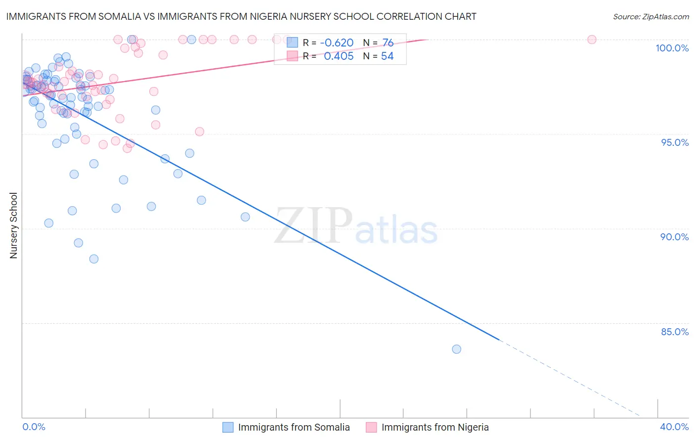 Immigrants from Somalia vs Immigrants from Nigeria Nursery School