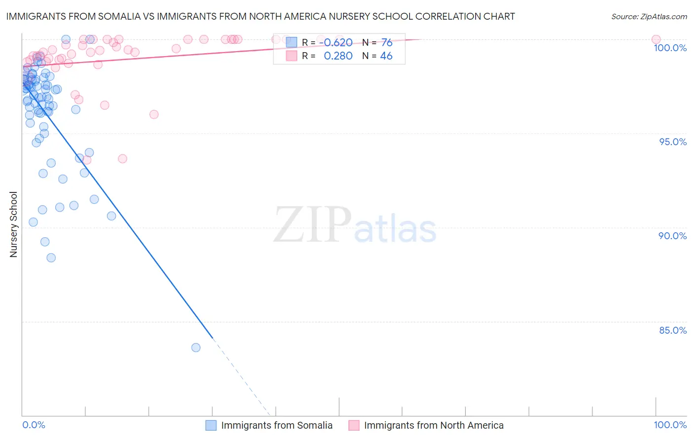 Immigrants from Somalia vs Immigrants from North America Nursery School