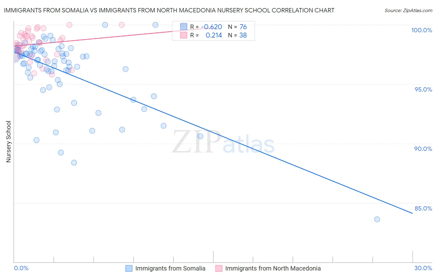Immigrants from Somalia vs Immigrants from North Macedonia Nursery School
