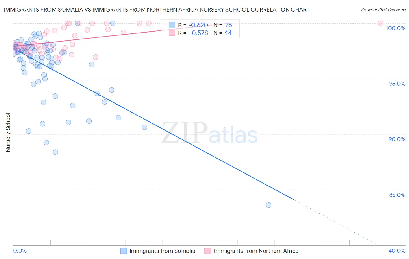 Immigrants from Somalia vs Immigrants from Northern Africa Nursery School
