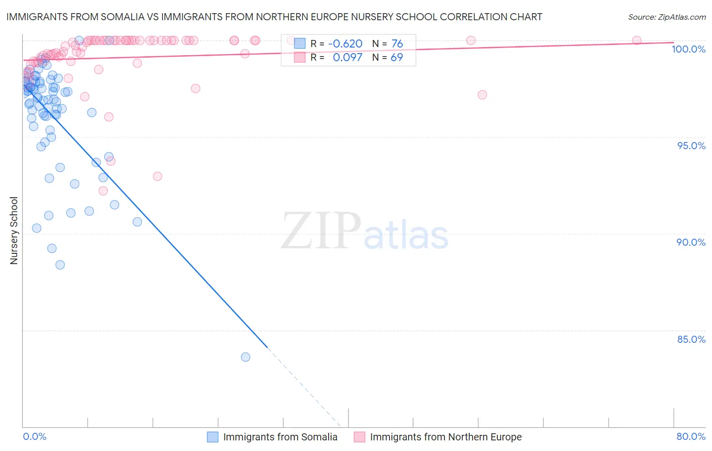 Immigrants from Somalia vs Immigrants from Northern Europe Nursery School