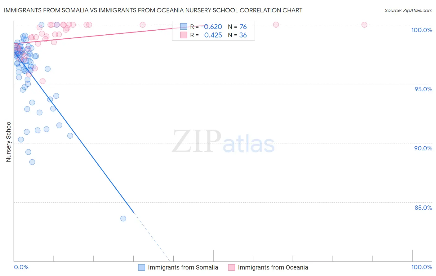 Immigrants from Somalia vs Immigrants from Oceania Nursery School