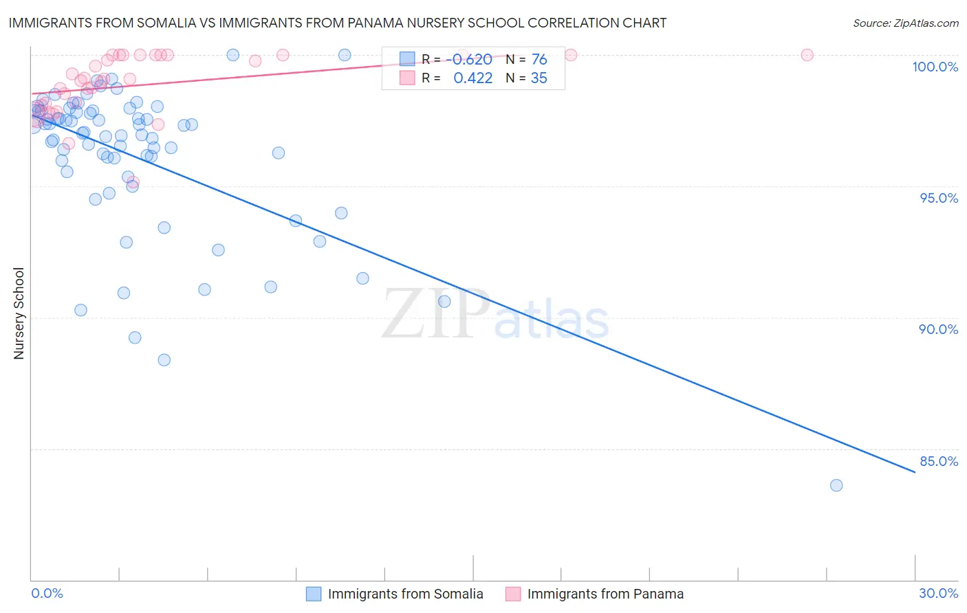 Immigrants from Somalia vs Immigrants from Panama Nursery School