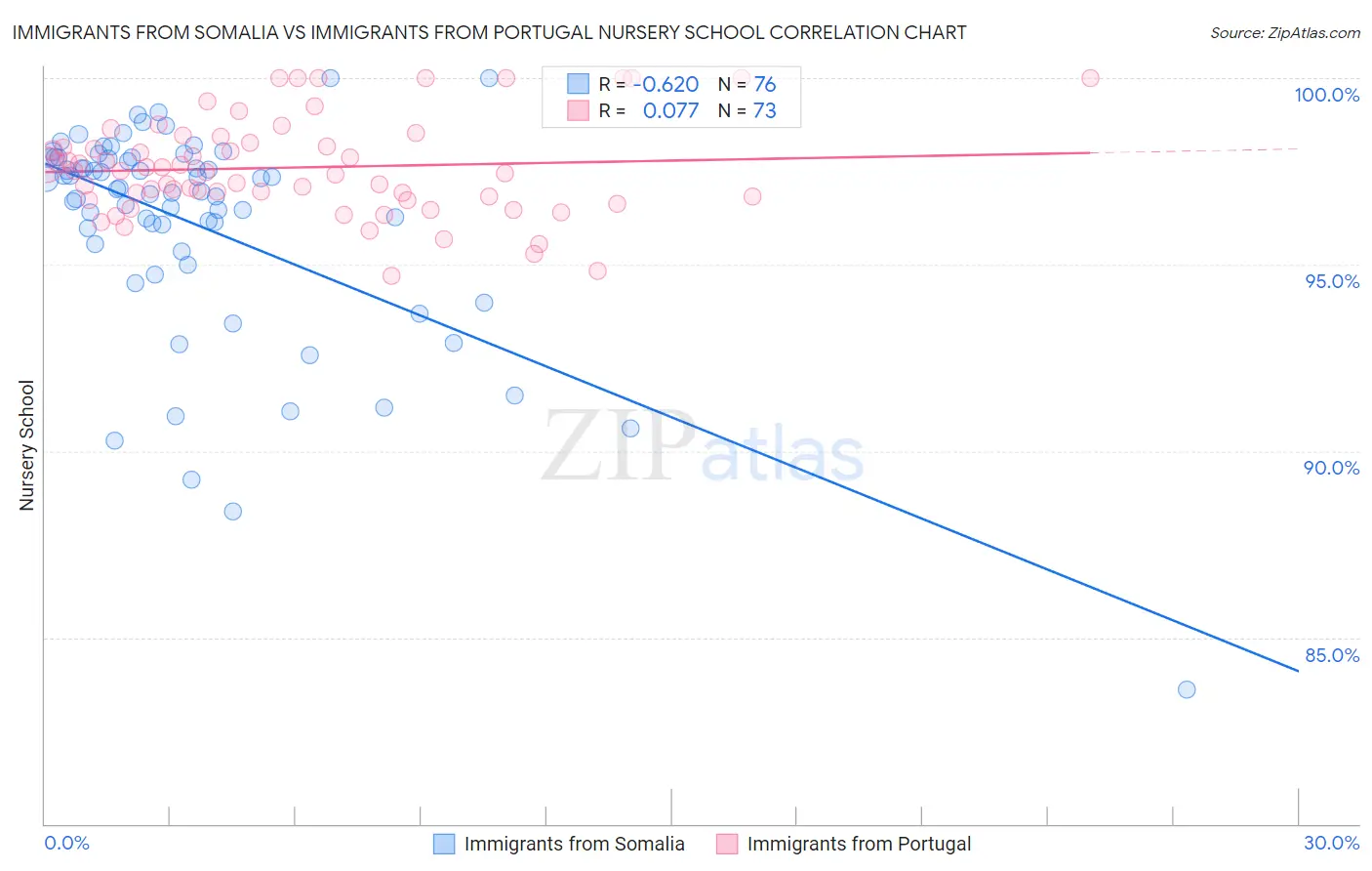 Immigrants from Somalia vs Immigrants from Portugal Nursery School