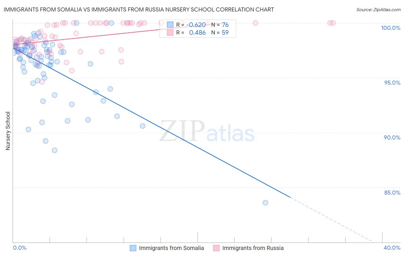 Immigrants from Somalia vs Immigrants from Russia Nursery School