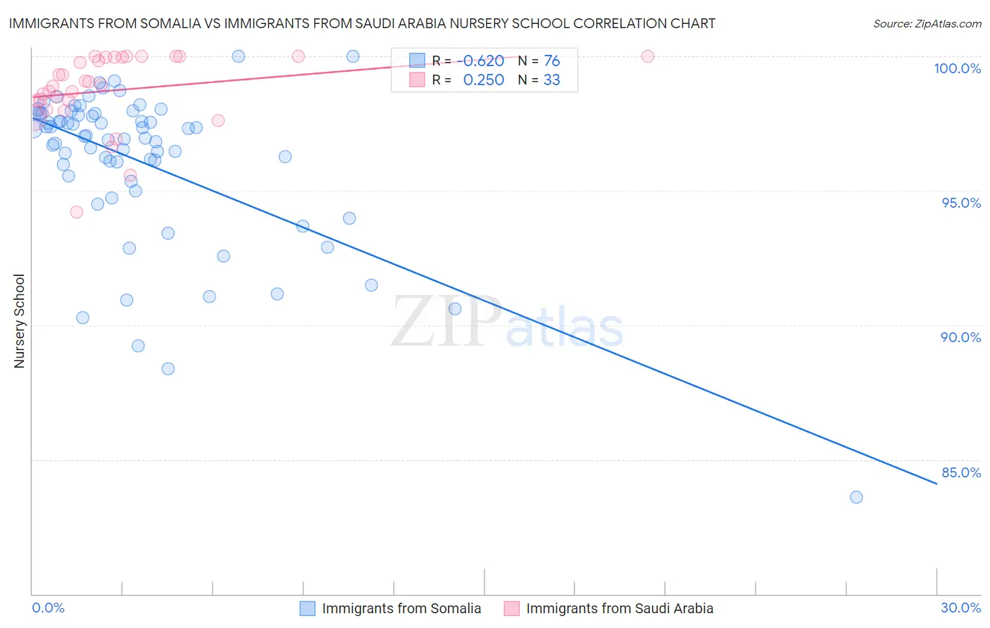 Immigrants from Somalia vs Immigrants from Saudi Arabia Nursery School