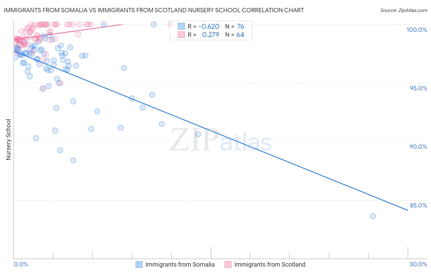 Immigrants from Somalia vs Immigrants from Scotland Nursery School