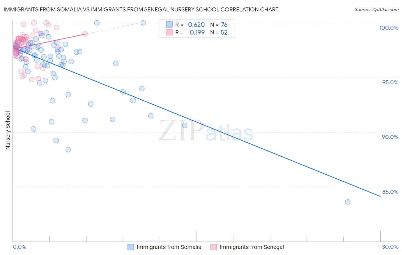 Immigrants from Somalia vs Immigrants from Senegal Nursery School