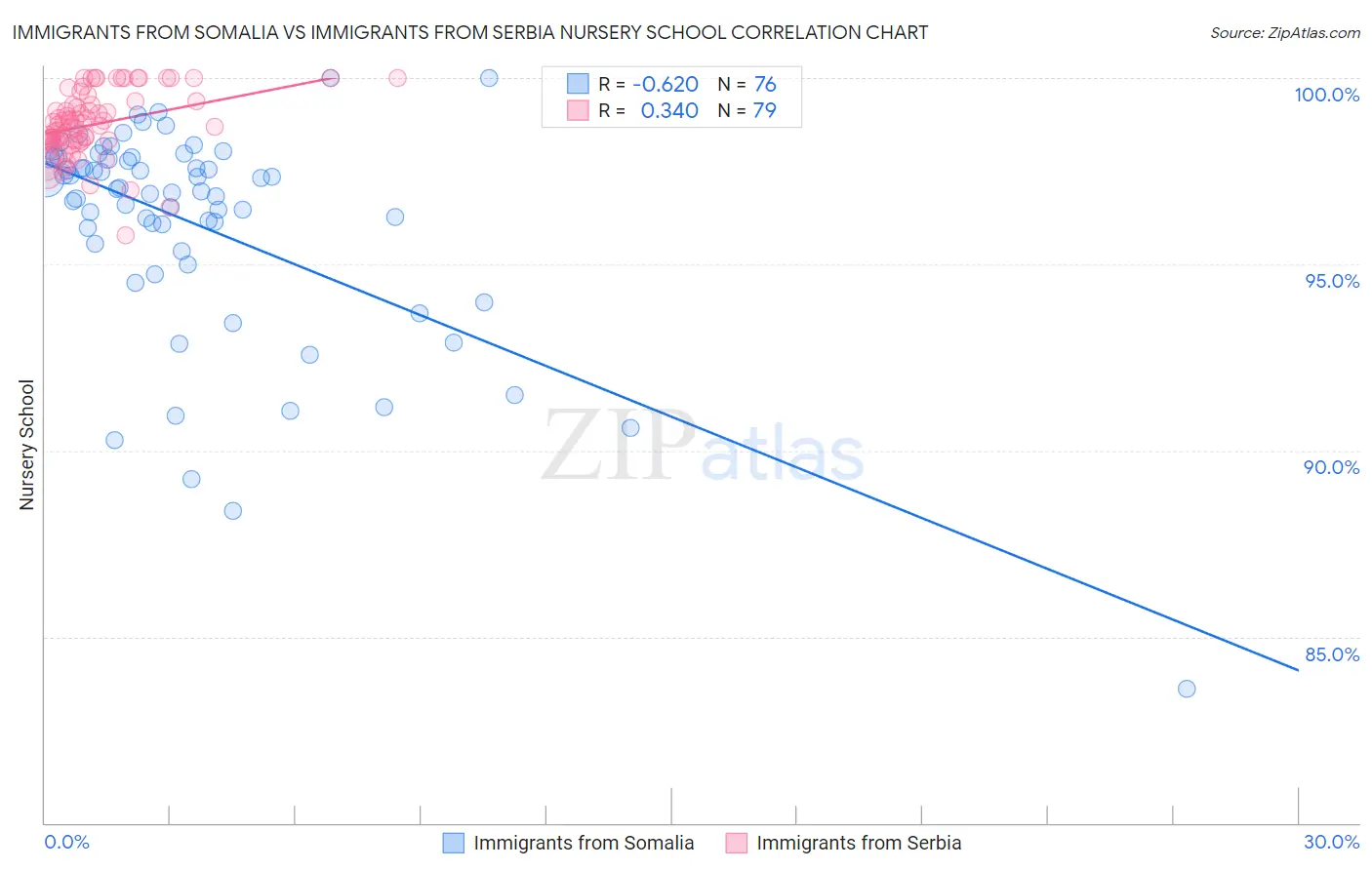 Immigrants from Somalia vs Immigrants from Serbia Nursery School