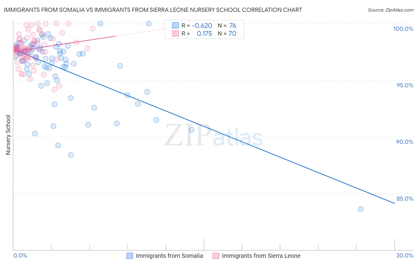 Immigrants from Somalia vs Immigrants from Sierra Leone Nursery School