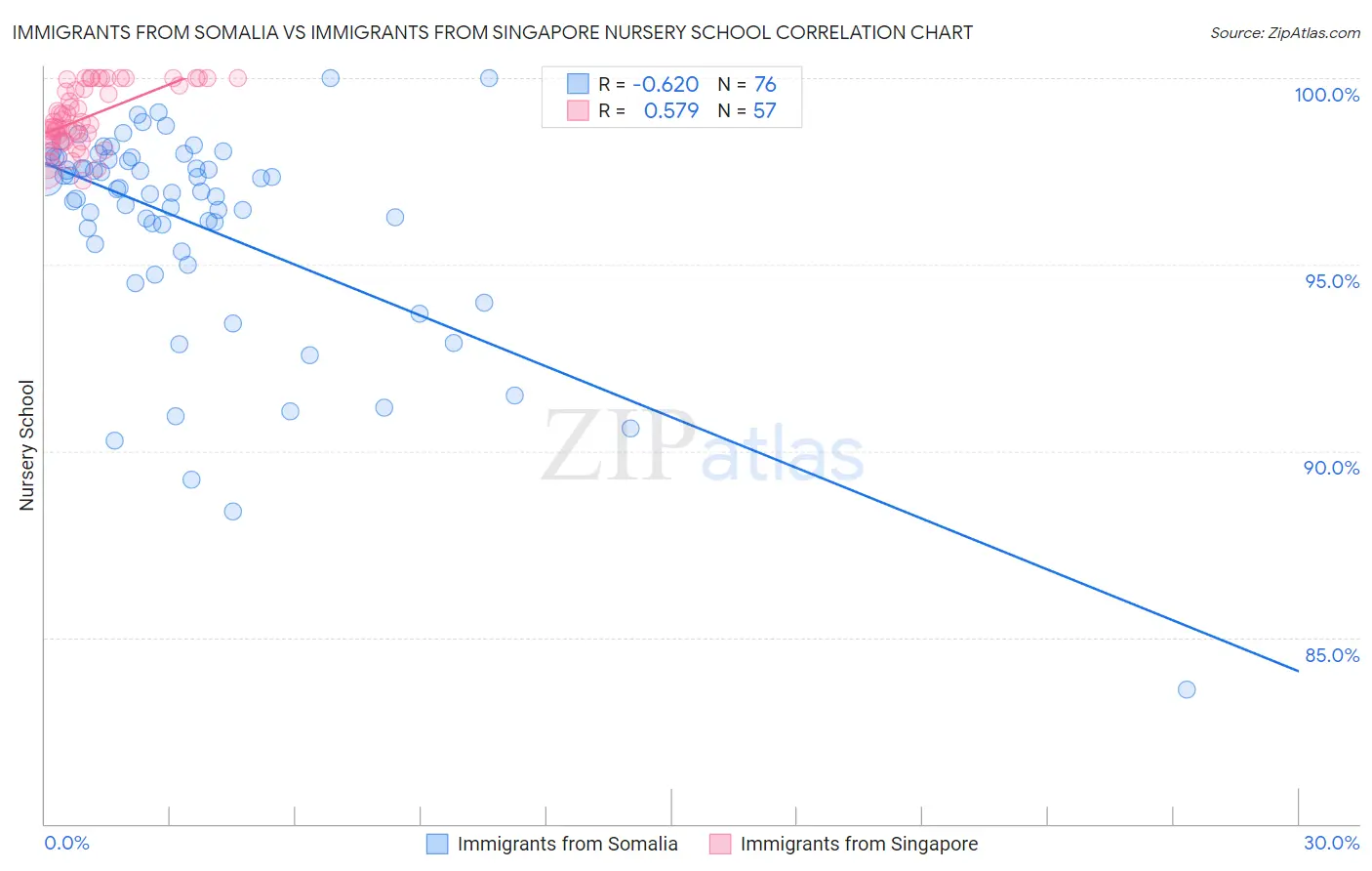 Immigrants from Somalia vs Immigrants from Singapore Nursery School