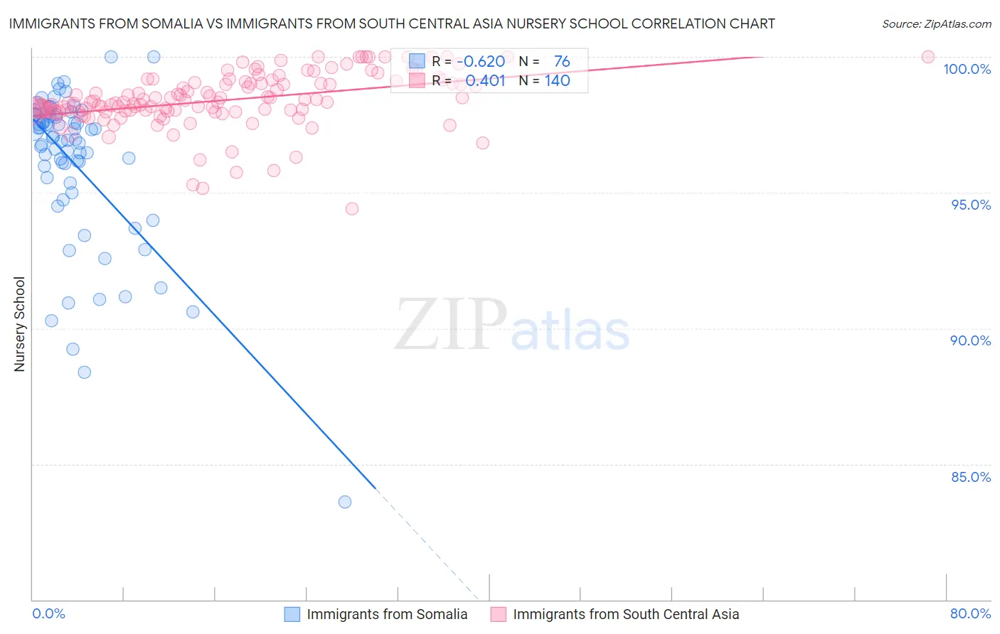 Immigrants from Somalia vs Immigrants from South Central Asia Nursery School