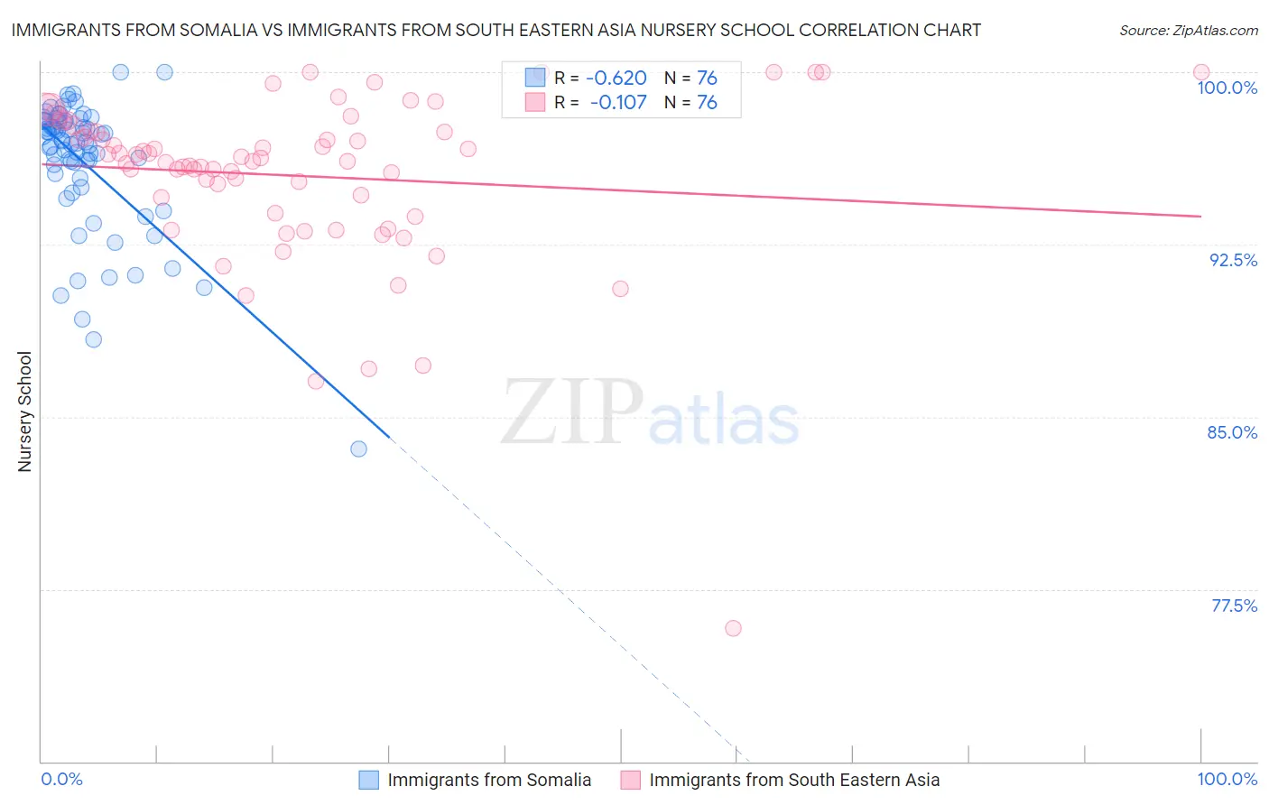 Immigrants from Somalia vs Immigrants from South Eastern Asia Nursery School