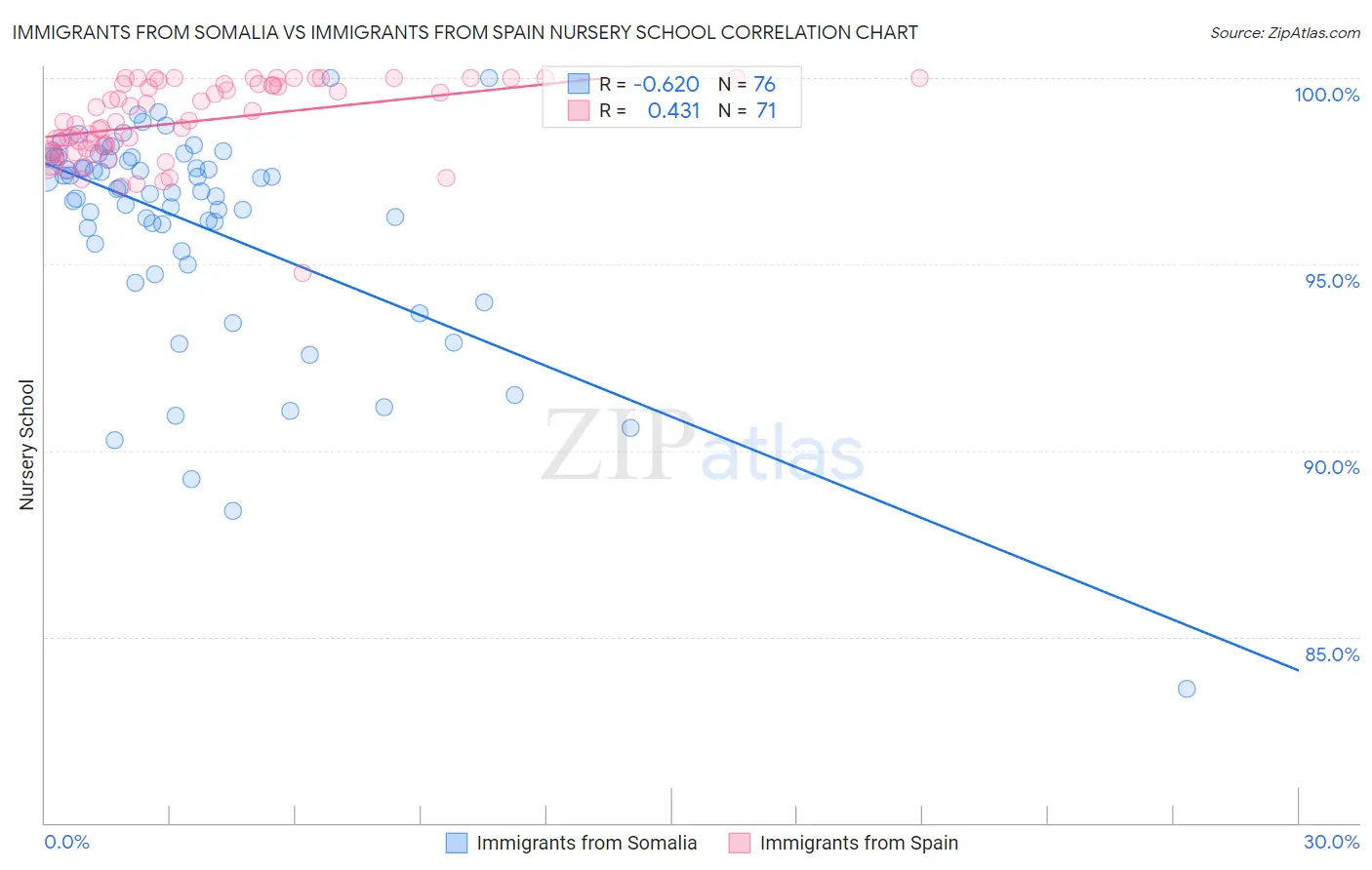 Immigrants from Somalia vs Immigrants from Spain Nursery School