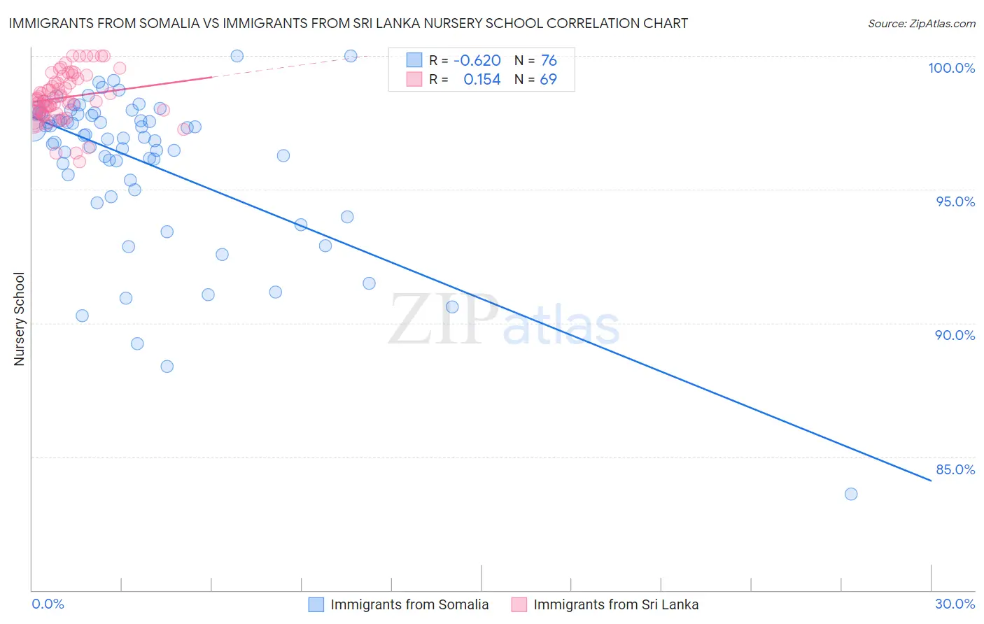 Immigrants from Somalia vs Immigrants from Sri Lanka Nursery School